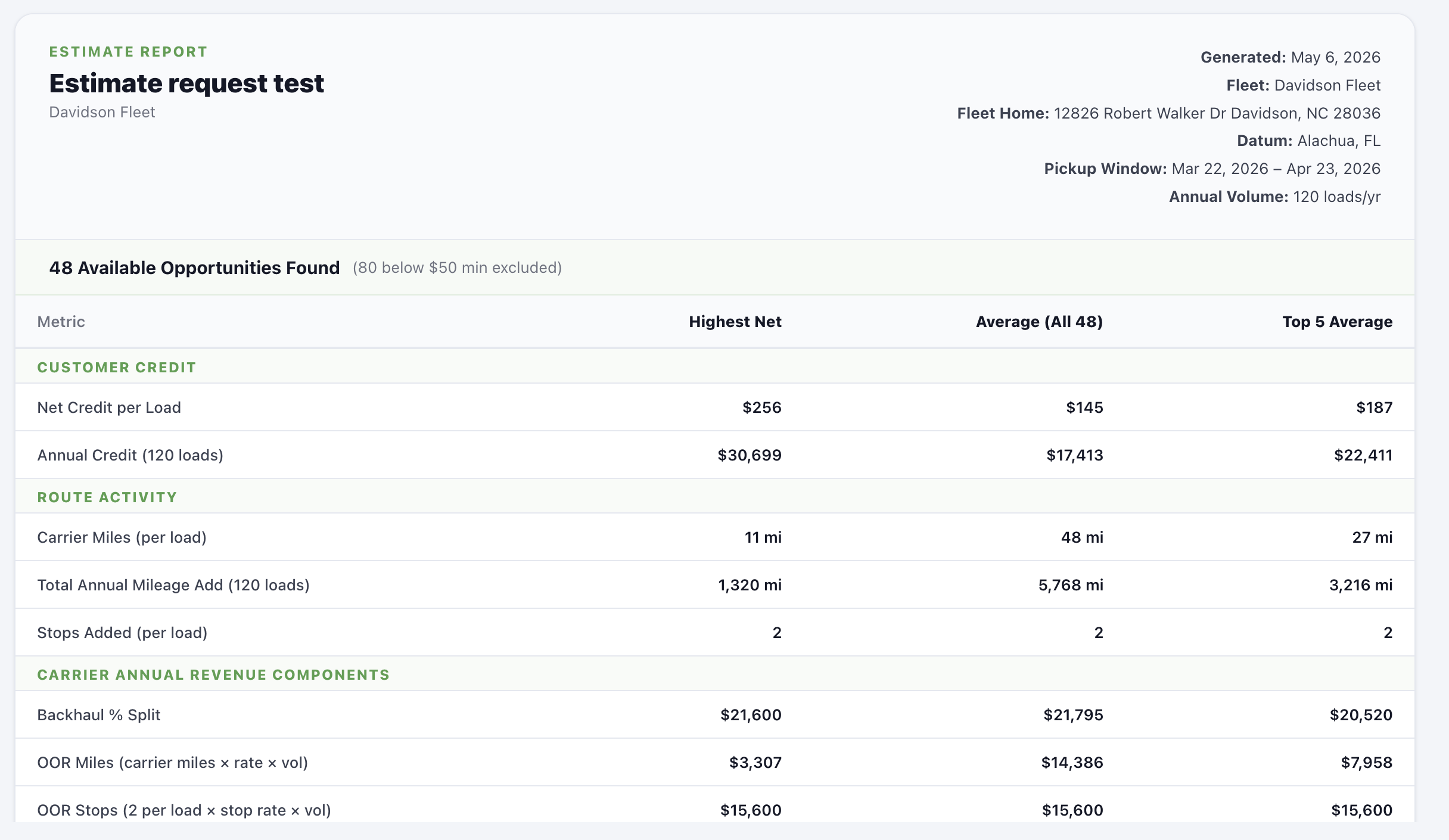 Estimate Report top half showing header metadata, opportunity count with exclusion note, and Customer Credit / Route Activity rows